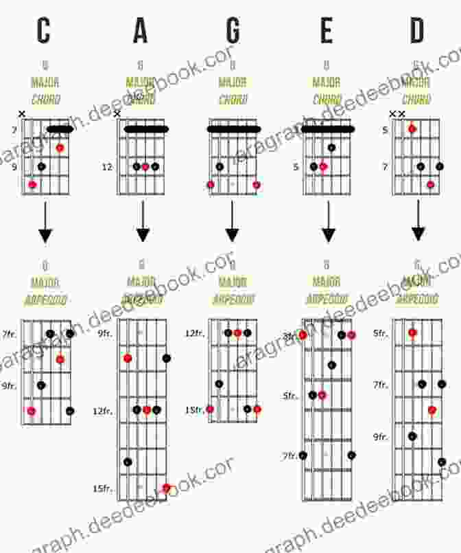 A Person Playing An Arpeggio On A Guitar Major Scale Master: 118 Warm Ups To Revolutionize Your Guitar Playing (Technique Master)