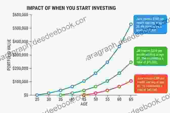 Chart Illustrating The Growth Of Wealth Through Investing Over Time An Easy To Understand Beginner S Guide To Investing