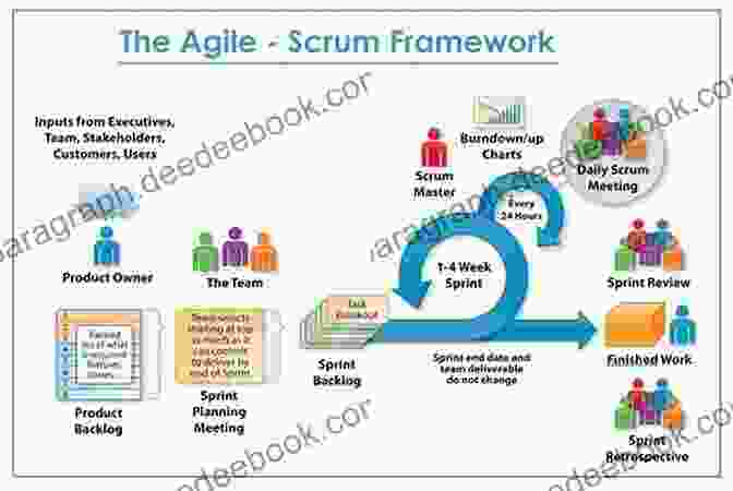 Scrum Framework Going Agile Project Management Practices